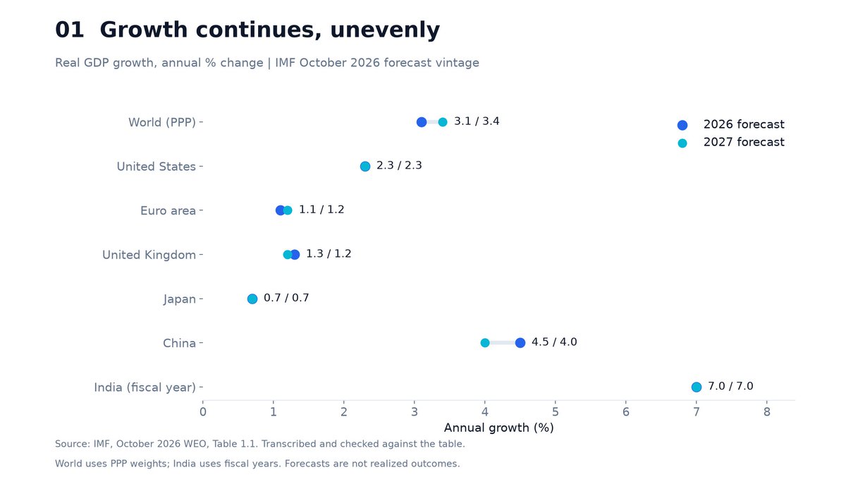 Figure 1. Growth continues, unevenly: IMF October 2026 real GDP growth forecasts for 2026 and 2027.