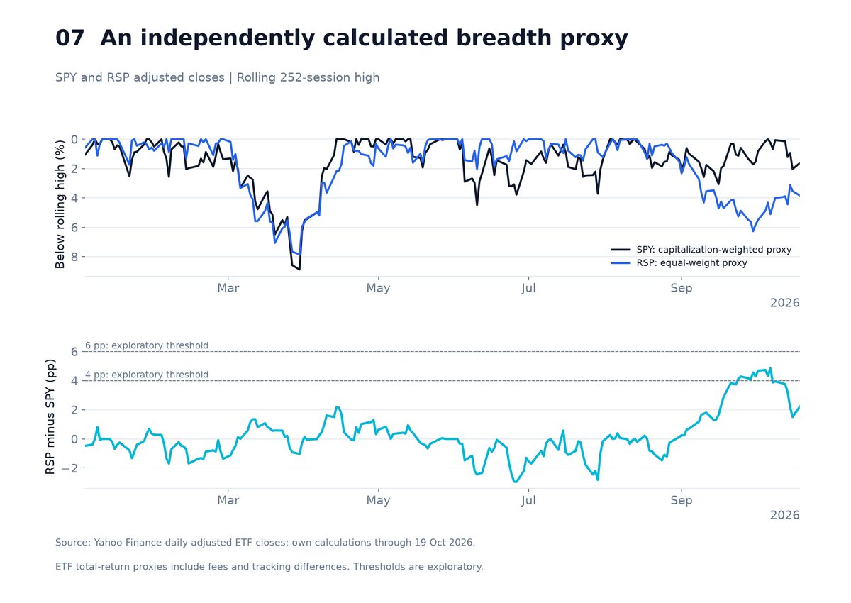 Figure 7. An independently calculated breadth proxy: SPY and RSP drawdowns from their rolling 252-session highs and the difference through October 19, 2026.