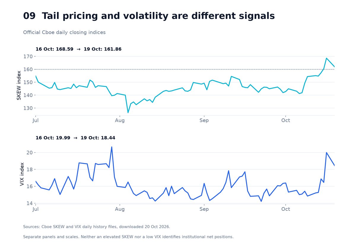 Figure 9. Tail pricing and volatility are different signals: Cboe SKEW and VIX daily closes through October 19, 2026.