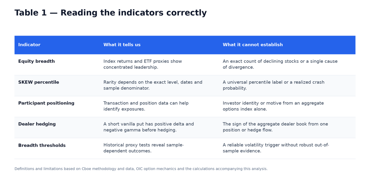 Table 1. Reading the indicators correctly: what equity breadth, SKEW percentiles, participant positioning, dealer hedging and breadth thresholds can and cannot establish.