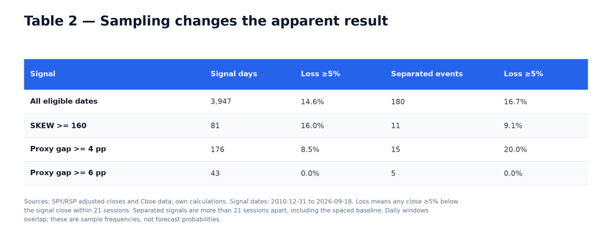 Table 2. Sampling changes the apparent result: overlapping versus separated signals and the frequency of a subsequent loss of at least 5% within 21 sessions.