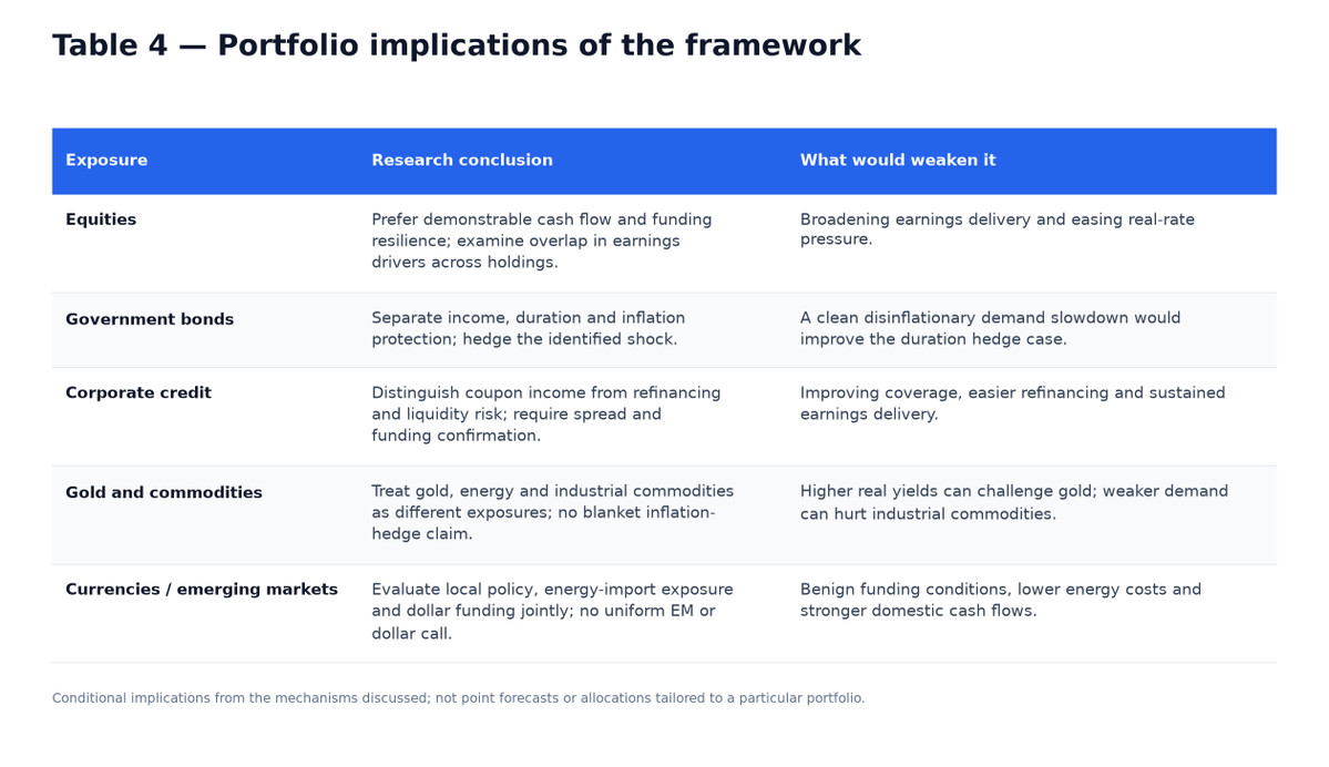 Table 4. Portfolio implications of the framework: conditional conclusions and what would weaken them across equities, government bonds, corporate credit, commodities and currencies.